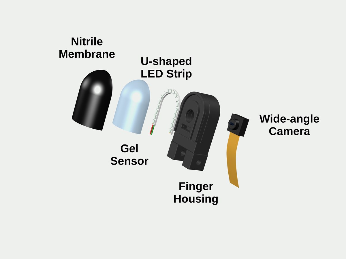 Exploded view of the humanoid fingertip: nitrile membrane, gel sensor, U-shaped LED strip, finger housing and wide-angle camera